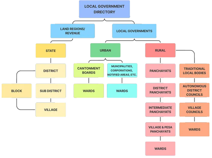 Complete directory of Land Regions/Revenue, Rural and Urban Local Governments, Land Regions/revenue, Panchayati raj treemap Zila parisad-district level, Village, Panchayat, Subdistrict, Subdivision, Mouza lavel, Halka, Gram Sabha, Ward Sabha, Goan Panchayat, Anchalik Panchayat, Zila Parisad, Para level, Contonment Boards, Muncipalities, Corporations, Notified areas, District Panchayats, Intermediate Panchayats, Village & Pesa Panchayats, Traditional Local Bodies, Autonomous District Councils, Village Councils, Local Governments